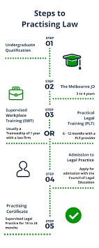 Steps To Practising Law Melbourne Law School