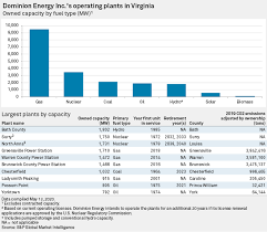 Maybe you would like to learn more about one of these? Lawmakers Urge Dominion To Further Expand Clean Energy Efficiency Investments S P Global Market Intelligence