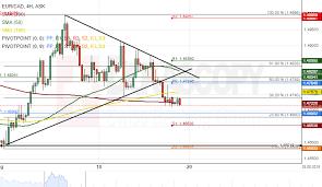 Patterns Eur Aud Eur Cad