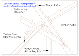 Download joist ceiling images and photos. Building Guidelines Traditional Cut Roofs