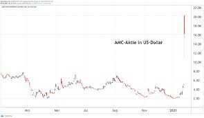 Engages in the theatrical exhibition business through its subsidiaries. Short Squeeze Bei Amc Aktie 300 Kursgewinn An Einem Tag