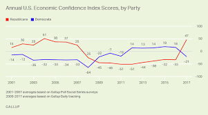 2017 Partisan Gap In Economic Confidence One Of The Largest