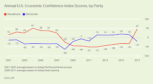 2017 partisan gap in economic confidence one of the largest