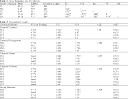 Micro evidence from poland, the czech republic, bulgaria and romania. Pdf Determinants Of Saving Behavior And Financial Problem Among Employees In Malaysia Semantic Scholar