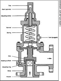 Introduction To Pressure Relief Devices Part 1