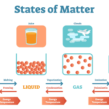 All materials contain matter, which is made of tiny particles called atoms. State Of Matter Definition Chemistry Glossary