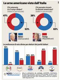 Tuttavia, se si considera la lezione del 2016 sulla capacità predittiva dei sondaggi, sembra che la corsa presidenziale sarà più combattuta del previsto. Elezioni Usa Gli Italiani Preferiscono Biden Ma Di Poco Esteri Quotidiano Net