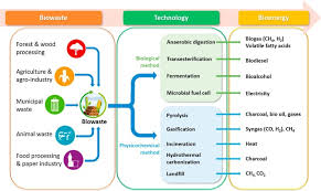 Ade azhar trading sdn bhd adalah sebuah syarikat yang menjalankan perniagaan pengedaran berbentuk pengedaran secara mutlak. Biowaste To Bioenergy Using Biological Methods A Mini Review Sciencedirect