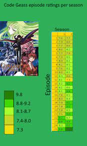 Code geass, full title code geass: All Code Geass Average Episode Ratings Per Season From 1 10 The Numbers Are From Imdb Codegeass