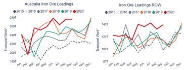 Get detailed information about iron ore fines 62% fe cfr futures including price, charts, technical analysis, historical data, reports and more. 2021 Dry Bulk Outlook Will Iron Ore Export Be Able To Meet Demand Hellenic Shipping News Worldwide