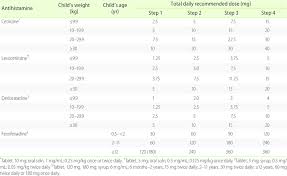Each fastmelt tablet contains the equivalent of 12.5 mg of diphenhydramine hcl and dosed the same as chewable tablets; Algorithm For Weight Based Antihistamine Dosing Titration In Children Download Table