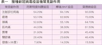 名稱：莫德納（moderna） 研發國家：美國 研發廠商：莫德納 種類：mrna 有效性：94.1% 副作用：接種處痠痛、頭痛、身體疲倦 簡介：與輝瑞疫苗相同. ä¸€é€±å…¨çƒè—¥èž