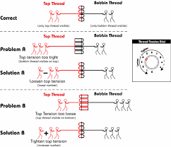 How To Fix Tension On Your Sewing Machine Oh You Crafty Gal