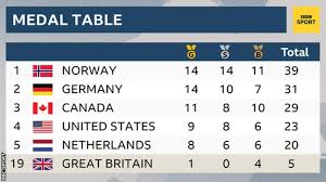 Winter Olympics Marit Bjorgen Wins Gold As Norway Top The Medal Table Winter Olympics Olympics Norway