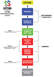 Kppmb Organization Chart Kppmb