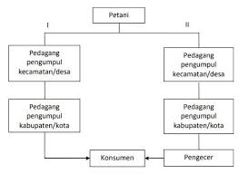 Check spelling or type a new query. Pengertian Saluran Pemasaran Fungsi Macam Pola Dan Contoh