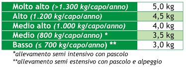 Ciò corrisponde ad una porzione supplementare di latticini (ad es. Le Schede Tecniche Di Democapra Per L Allevamento Di Capre Da Latte Protocolli Gestionali Inizio E Dal Picco Alla Piena Lattazione Ruminantia Web Magazine Del Mondo Dei Ruminanti