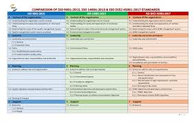 The needs of both internal and external organizations must be considered in executing a health and safety policy, including the workers and potentially including those such representing such groups as governments, associations. Pdf Ims Iso 9001 2015 Iso 14001 2015 Iso Dis2 45001 2017 Comparison