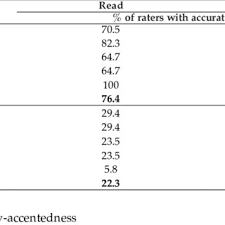 However, it seems that 1. Pdf But You Don T Sound Malay Language Dominance And Variation In The Accents Of English Malay Bilinguals In Singapore
