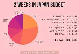 In hong kong, for example, we get good rates because it's a frequently traded currency.from the us though, you should get a better rate once you are inside japan. Is Japan Expensive 2 Week Budget Breakdown 2021 Updated