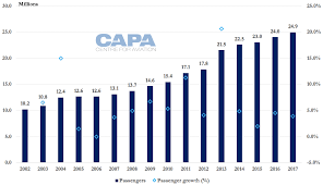 Malaysia aviation growth slows profits under pressure capa. Malaysian Domestic Aviation Market Airasia Gains At Klia As Malindo Air Malaysia Airlines Contract Capa
