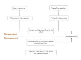 Assessment Of Biological Risks Belgian Biosafety Server