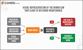 The unfortunate reality is that problems with a the true cost of deferred maintenance. Deferred Maintenance How Tos And Resources Limble Cmms