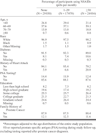 Being armed with information is vital to begin the fight. Prostate Cancer Risk Factors By Use Of Nonsteroidal Anti Infl Ammatory Download Scientific Diagram