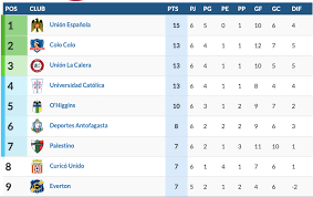Universidad católica were the defending champions, having won the previous tournament. Tabla De Posiciones Campeonato Nacional Union Espanola Es Lider Y Los Grandes Tuvieron Dispares Resultados