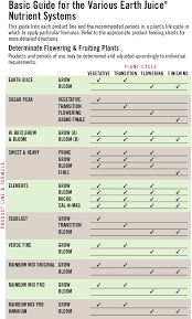 Earth Juice Basic Guides Feeding Charts