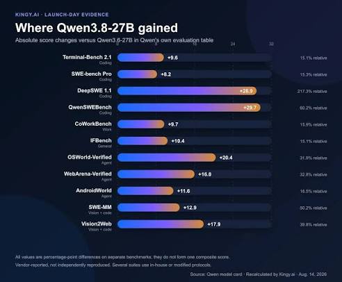 Ewolucja lokalnego hitu poprzedniej generacji: Qwen3.8-27B jest już open source. Poprzednia wersja, model Qwen3.6-27B, zdążyła podbić lokalną społeczność, a teraz zespół Qwen bezpośrednio udostępnił otwarte wagi Qwen3.8-27B. Ten natywnie multimodalny model gęsty nadal ma