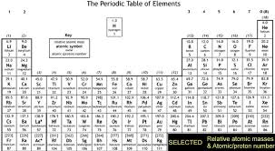 How To Do Percentage Yield Calculations How To Calculate Percent Yield Of A Chemical Preparation Reasons Why Don T You Get 100 Yield Gcse Chemistry Igcse Ks4 Science A Level Gce As