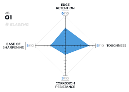 Best Knife Steel Comparison Steel Charts Guide Blade