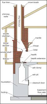 Chimney And Fireplace Parts Diagram And Anatomy Fireplace Parts Chimney Design Fireplace Design