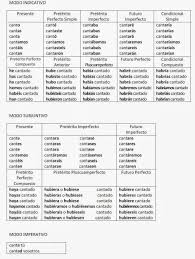 Varia Paedagogica Castellano Morfologia Tiempos Verbales Verbos Tiempos Verbales Tiempos Verbales Espanol