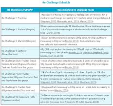 fodmap reintroduction plan and challenge phase your simple