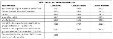 Imu 2020 Termini Di Pagamento Ordinari E Differiti Codici Tributo E Modalita Di Calcolo Ravvedimento Operoso Esonero Prima Rata Imu Alberghi