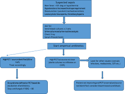 Sepsis is a serious infection that causes your immune system to attack your body. Sepsis And Ecmo Springerlink