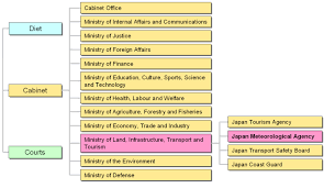 Organizational Structure