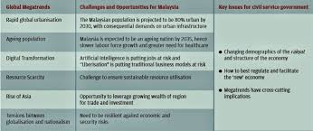 Exp in electronics distribution industry will be an advantage. How Can Malaysia Be A Top 20 Nation By 2050 Leaderonomics