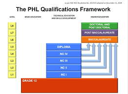 Details Philippine Qualifications Framework