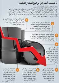 غير مدرجبي ان سبورت 1الدوري الانجليزي. 7 Ø£Ø³Ø¨Ø§Ø¨ Ø£Ø¯Øª Ø¥Ù„Ù‰ ØªØ±Ø§Ø¬Ø¹ Ø£Ø³Ø¹Ø§Ø± Ø§Ù„Ù†ÙØ· Ø§Ù„Ø§Ù‚ØªØµØ§Ø¯ÙŠ Ø§Ù„Ø¹Ø§Ù„Ù… Ø§Ù„ÙŠÙˆÙ… Ø§Ù„Ø¨ÙŠØ§Ù†