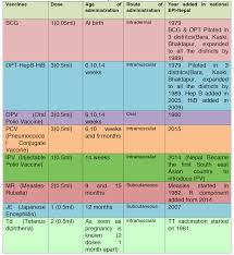 National Immunization Programme And Epi Schedule Of Nepal
