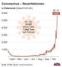 9.30 uhr) 84 neue personen positiv auf das. Rekord Nach Rekord 5 627 Corona Neuinfektionen Am Freitag Coronavirus Wien Vienna At