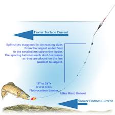 float fishing shotting patterns