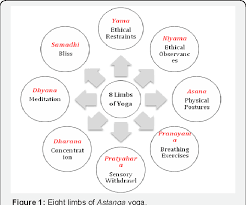 Yoga paper > yoga theory. Design Of A Theory Based Yoga Intervention Semantic Scholar