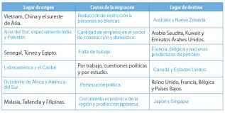 I fascicoli affrontano le seguenti tematiche: Leccion 3 De Un Lugar A Otro Movimientos Migratorios Ayuda Para Tu Tarea De Geografia Cuaderno De Actividades Sep Primaria Sexto Respuestas Y Explicaciones