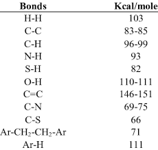 Bond Dissociation Energies Download Table