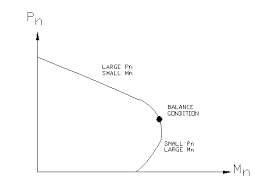 reinforced concrete short column design