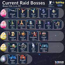 Below you can find a complete list of current raid bosses, their typing, and their perfect cp values. Pokemon Go Das Sind Die Neuen Raidbosse Im Hoenn Event